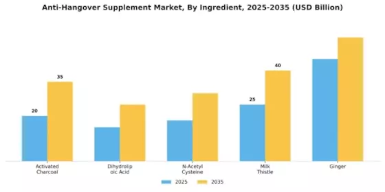 Anti Hangover Supplement Market Segment Image 2