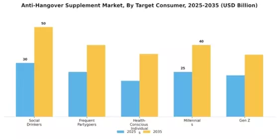 Anti Hangover Supplement Market Segment Image 3