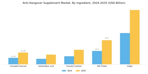 Anti Hangover Supplement Market Segment Image 1