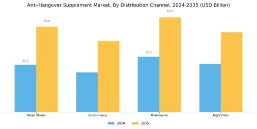 Anti Hangover Supplement Market Segment Image 3