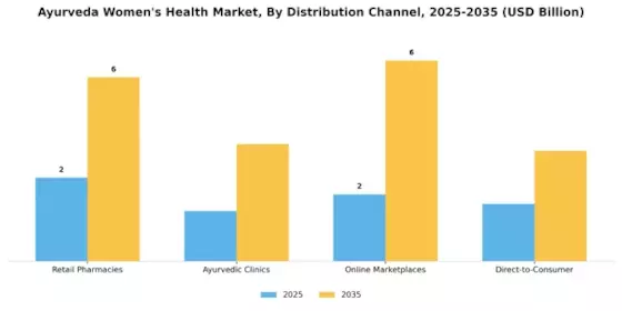 Ayurveda Womens Health Market Segment Image 1