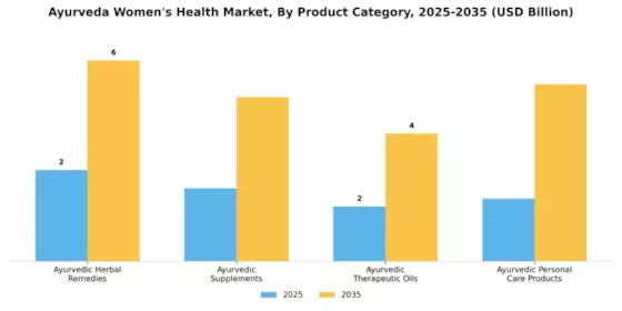 Ayurveda Womens Health Market Segment Image 3