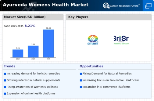 Ayurveda Womens Health Market Infographic