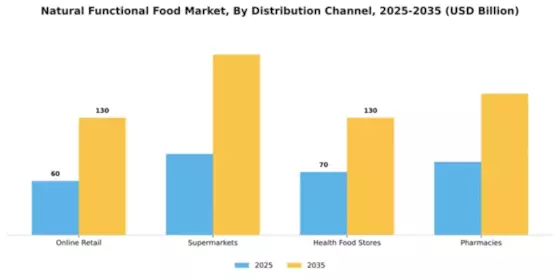 Natural Functional Food Market Segment Image 2