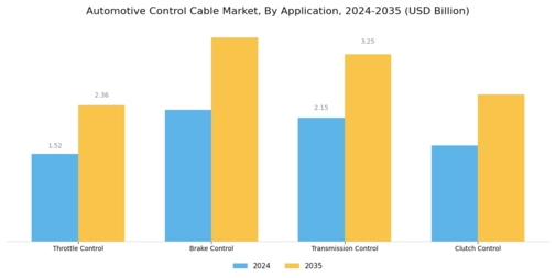 Automotive Control Cable Market Segment Image 0