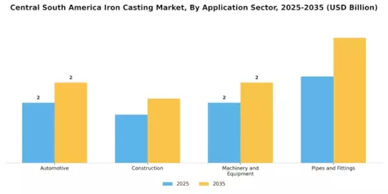 Central South America Iron Casting Market Segment Image 0