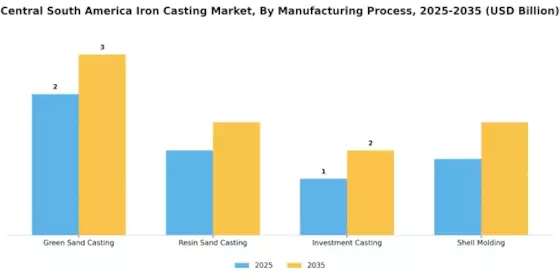 Central South America Iron Casting Market Segment Image 2