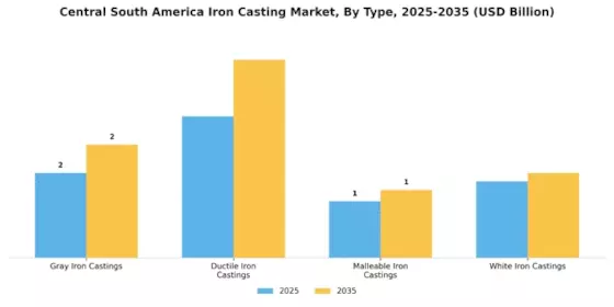 Central South America Iron Casting Market Segment Image 3
