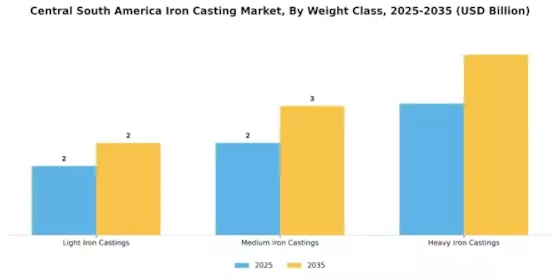 Central South America Iron Casting Market Segment Image 4