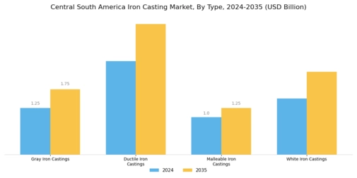 Central South America Iron Casting Market Segment Image 0