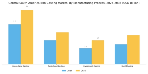 Central South America Iron Casting Market Segment Image 1