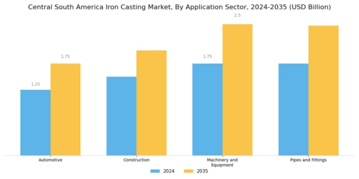 Central South America Iron Casting Market Segment Image 2