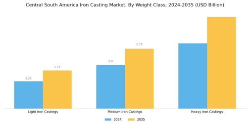 Central South America Iron Casting Market Segment Image 3