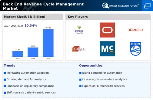 Back End Revenue Cycle Management Market Infographic