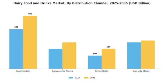 Dairy Food Drinks Market Segment Image 0
