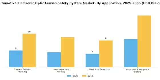 Automotive Electronic Automotive Optic Lenses Safety System Market Segment Image 0