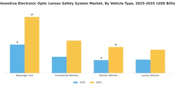 Automotive Electronic Automotive Optic Lenses Safety System Market Segment Image 3