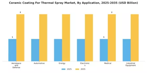 Ceramic Coating For Thermal Spray Market Segment Image 0