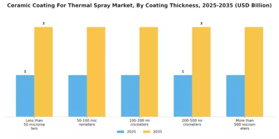 Ceramic Coating For Thermal Spray Market Segment Image 1
