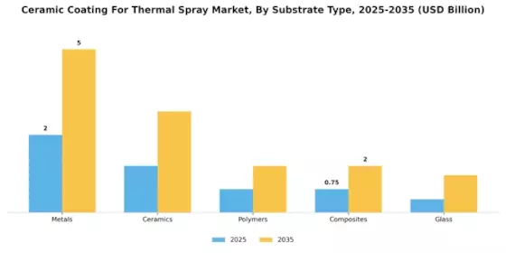 Ceramic Coating For Thermal Spray Market Segment Image 2