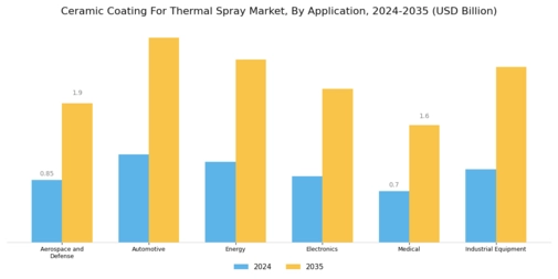 Ceramic Coating For Thermal Spray Market Segment Image 1