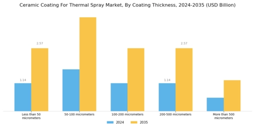 Ceramic Coating For Thermal Spray Market Segment Image 2