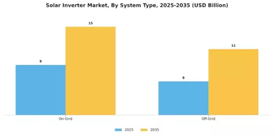 Solar Inverter Market Segment Image 2