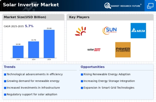 Solar Inverter Market Infographic