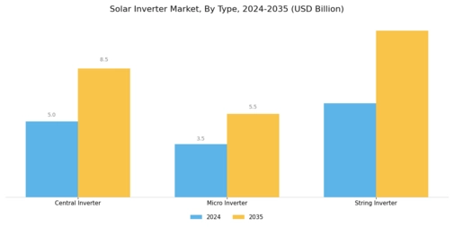 Solar Inverter Market Segment Image 0