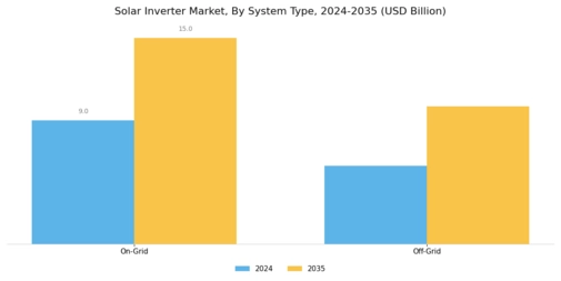 Solar Inverter Market Segment Image 1