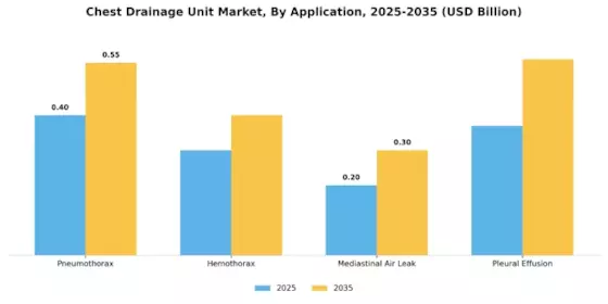 Chest Drainage Unit Market
 Segment Image 0