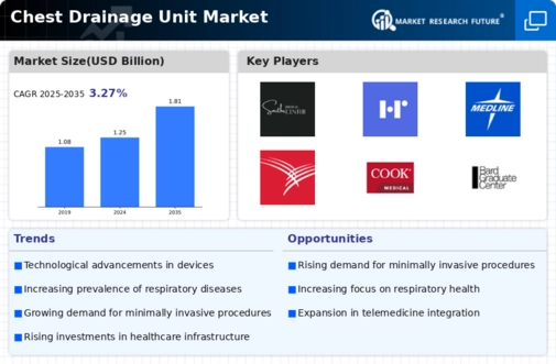 Chest Drainage Unit Market
 Infographic