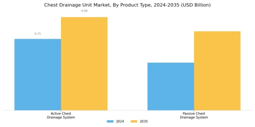 Chest Drainage Unit Market
 Segment Image 0