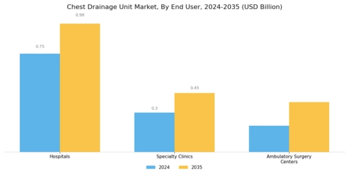 Chest Drainage Unit Market
 Segment Image 2
