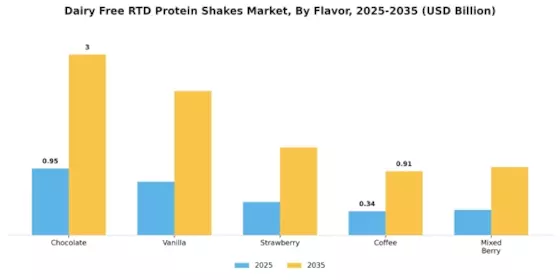 Dairy Free RTD Protein Shakes Market Segment Image 2