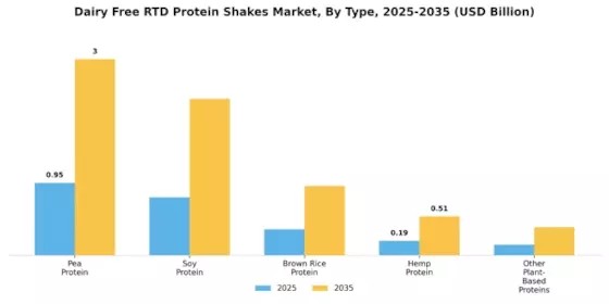 Dairy Free RTD Protein Shakes Market Segment Image 3