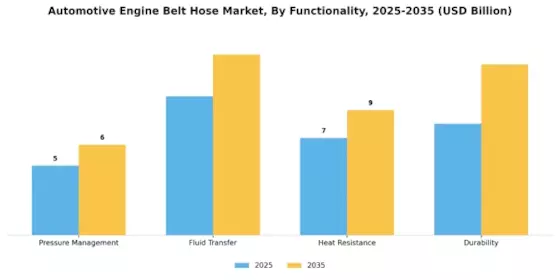 Automotive Engine Belt Hose Market Segment Image 2