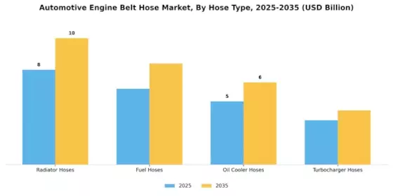Automotive Engine Belt Hose Market Segment Image 3