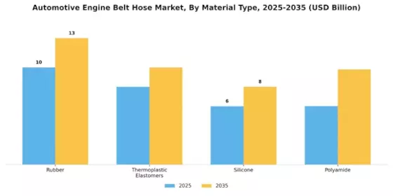 Automotive Engine Belt Hose Market Segment Image 4