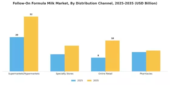 Follow On Formula Milk Market Segment Image 0
