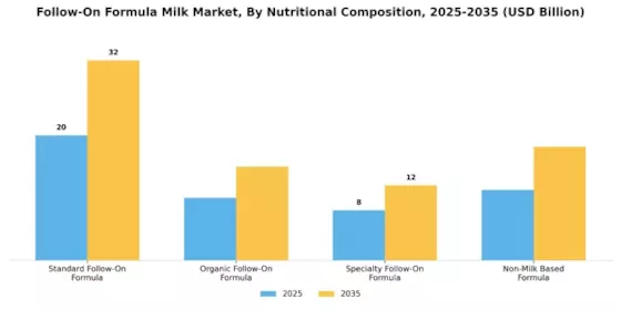Follow On Formula Milk Market Segment Image 1