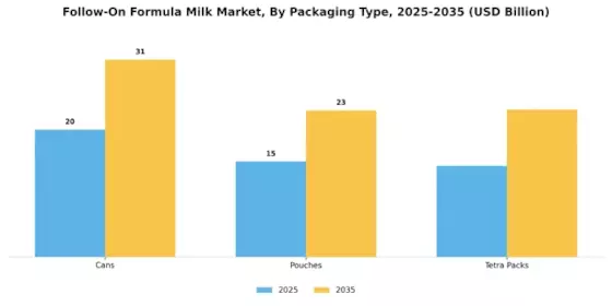 Follow On Formula Milk Market Segment Image 2