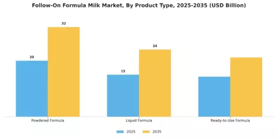 Follow On Formula Milk Market Segment Image 3
