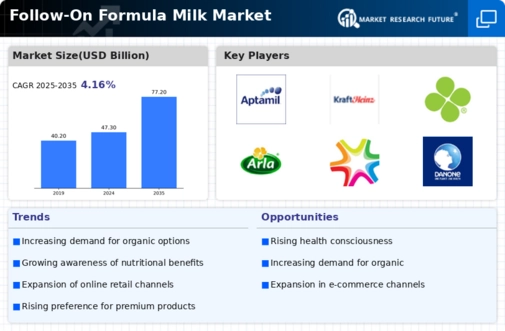 Follow On Formula Milk Market Infographic