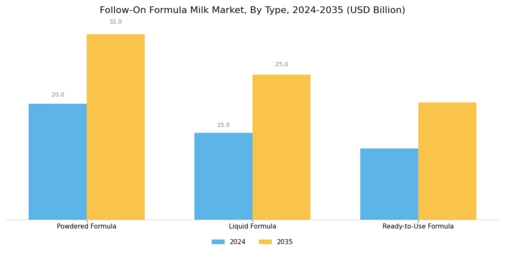 Follow On Formula Milk Market Segment Image 0