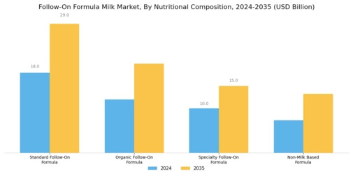 Follow On Formula Milk Market Segment Image 1