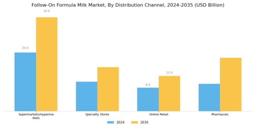 Follow On Formula Milk Market Segment Image 2