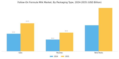 Follow On Formula Milk Market Segment Image 3