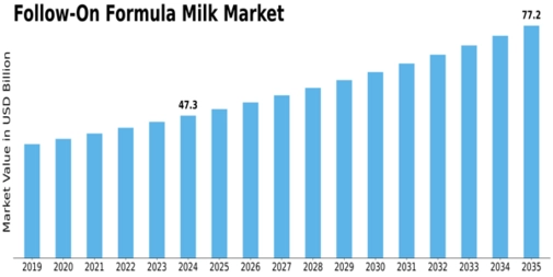 Follow On Formula Milk Market Size