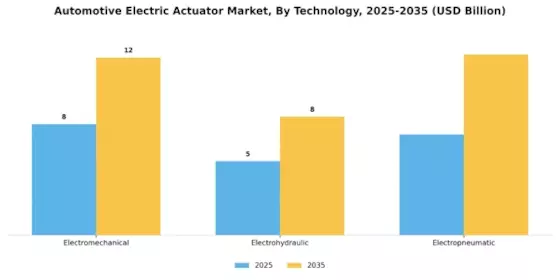Automotive Electric Actuator Market Segment Image 1